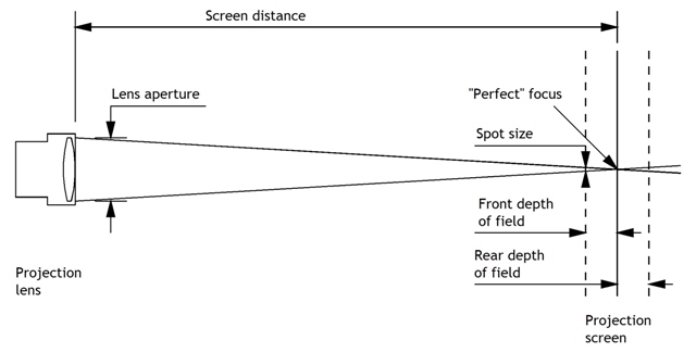 Depth of field