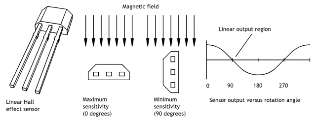 Hall sensor linearity