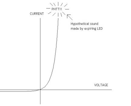 LED current graph